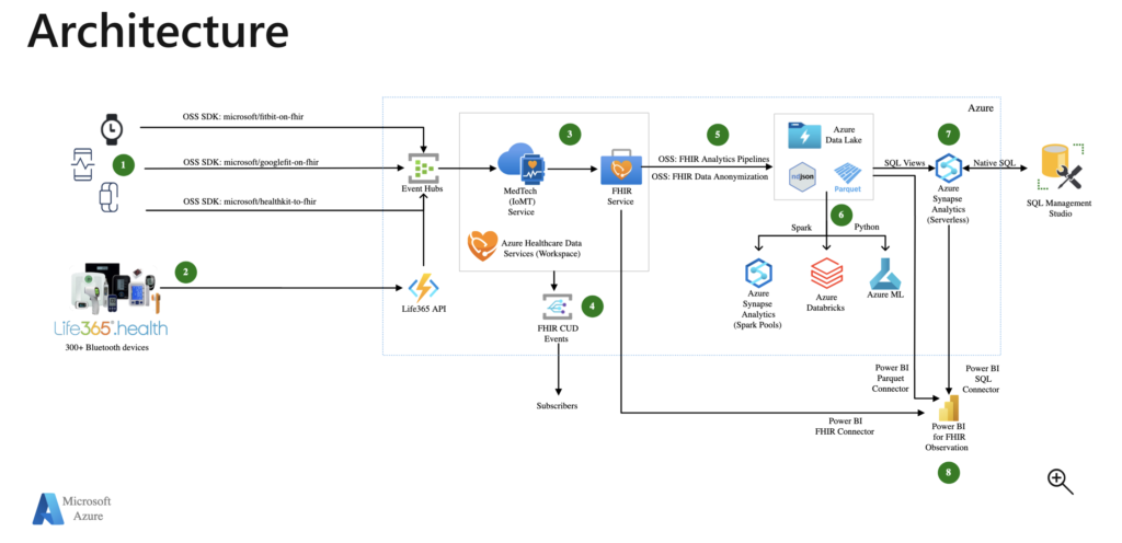 Remote Patient Architecture